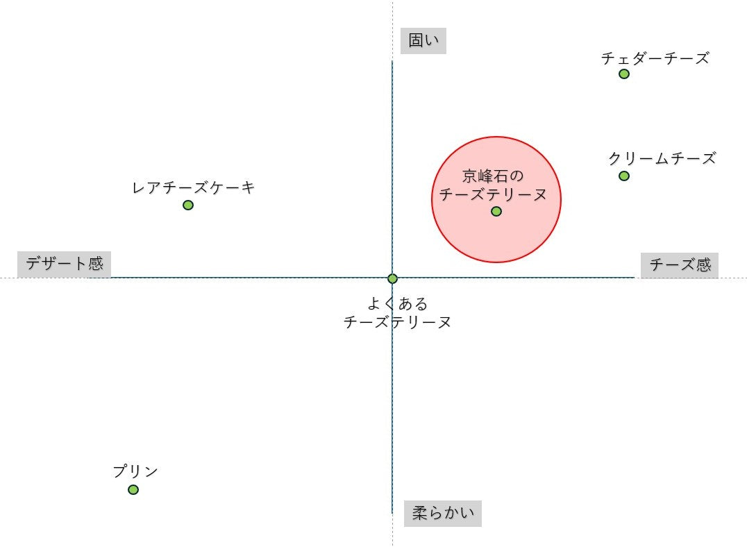チーズより軽く、デザートより深い。京峰石チーズテリーヌの立ち位置